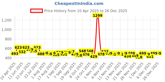 myntra.com SZN Men Classic Boyfriend Fit Highly Distressed Jeans szn Price History Graph from 10 Apr 2025 to 26 Dec 2025