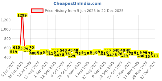 myntra.com SZN Men Classic Boyfriend Fit Mid-Rise Stretchable Jeans szn Price History Graph from 5 Jun 2025 to 22 Dec 2025