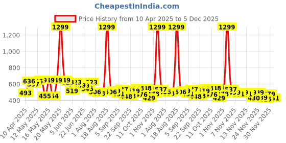 myntra.com SZN Men Classic Highly Distressed Jeans szn Price History Graph from 10 Apr 2025 to 5 Dec 2025