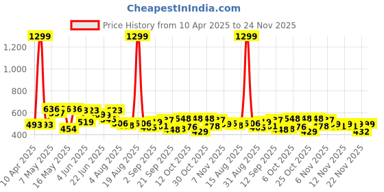 myntra.com SZN Men Classic Jeans szn Price History Graph from 10 Apr 2025 to 24 Nov 2025