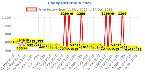 myntra.com SZN Men Classic Jeans szn Price History Graph from 11 May 2025 to 14 Dec 2025