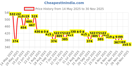 myntra.com SZN Men Classic Jogger CargoJeans szn Price History Graph from 14 May 2025 to 30 Nov 2025