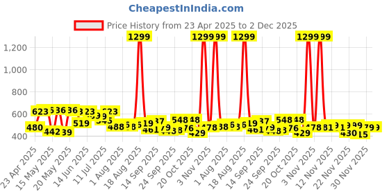 myntra.com SZN Men Classic Jogger Highly Distressed Jeans szn Price History Graph from 23 Apr 2025 to 2 Dec 2025