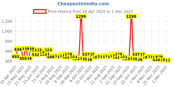 myntra.com SZN Men Classic Jogger Jeans szn Price History Graph from 10 Apr 2025 to 30 Nov 2025
