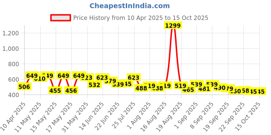myntra.com SZN Men Classic Jogger Jeans szn Price History Graph from 10 Apr 2025 to 15 Oct 2025