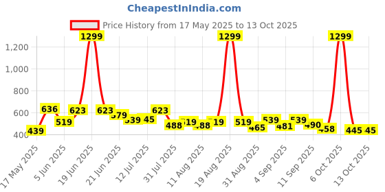 myntra.com SZN Men Classic Jogger Low Distress Jeans szn Price History Graph from 17 May 2025 to 12 Oct 2025