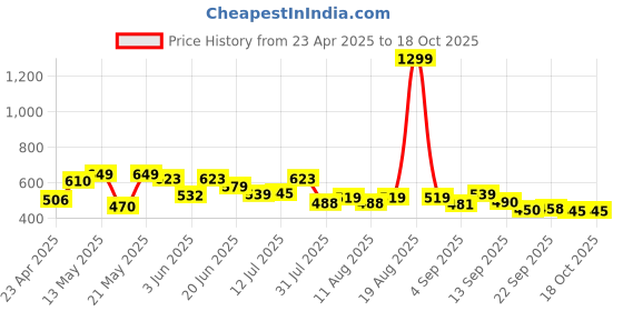 myntra.com SZN Men Classic Jogger Mildly Distressed Jeans szn Price History Graph from 23 Apr 2025 to 17 Oct 2025