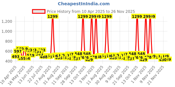 myntra.com SZN Men Classic Jogger Slash Knee Jeans szn Price History Graph from 10 Apr 2025 to 26 Nov 2025