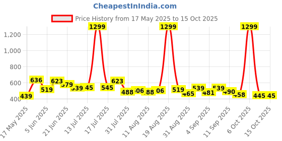 myntra.com SZN Men Classic Jogger Slash Knee Jeans szn Price History Graph from 17 May 2025 to 15 Oct 2025