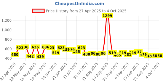 myntra.com SZN Men Classic Low Distress Jeans szn Price History Graph from 27 Apr 2025 to 4 Oct 2025