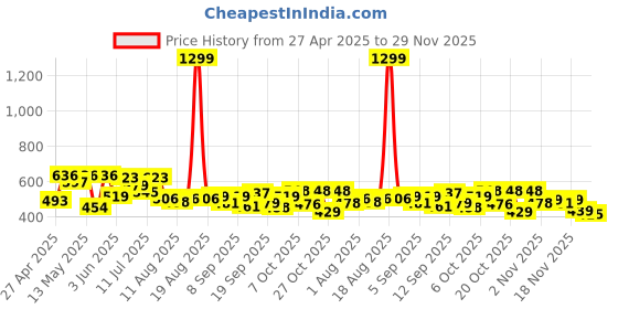 myntra.com SZN Men Classic Low Distress Jeans szn Price History Graph from 27 Apr 2025 to 29 Nov 2025