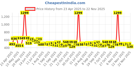 myntra.com SZN Men Classic Low Distress Jeans szn Price History Graph from 23 Apr 2025 to 22 Nov 2025