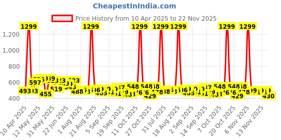 myntra.com SZN Men Classic Low Distress Jeans szn Price History Graph from 10 Apr 2025 to 22 Nov 2025