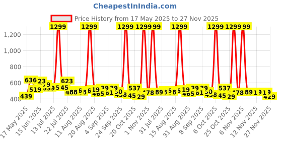 myntra.com SZN Men Classic Low Distress Jeans szn Price History Graph from 17 May 2025 to 26 Nov 2025