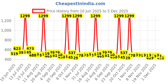 myntra.com SZN Men Classic Low Distress Jeans szn Price History Graph from 10 Jun 2025 to 5 Dec 2025