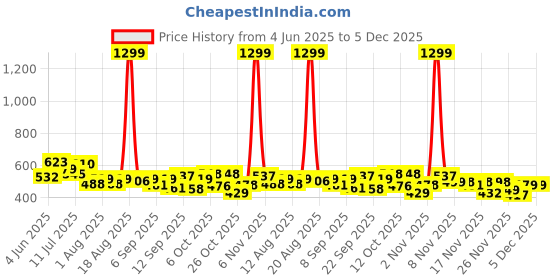 myntra.com SZN Men Classic Mid-Rise Clean Look Jeans szn Price History Graph from 4 Jun 2025 to 5 Dec 2025