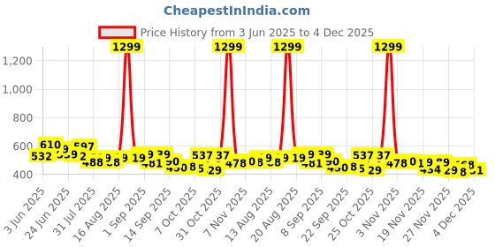 myntra.com SZN Men Classic Mid-Rise Clean Look Stretchable Jeans szn Price History Graph from 3 Jun 2025 to 2 Dec 2025