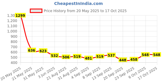 myntra.com SZN Men Classic Mid-Rise Highly Distressed Jeans szn Price History Graph from 20 May 2025 to 16 Oct 2025