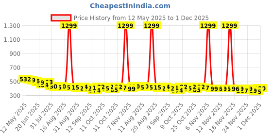 myntra.com SZN Men Classic Mid-Rise Jeans szn Price History Graph from 12 May 2025 to 1 Dec 2025