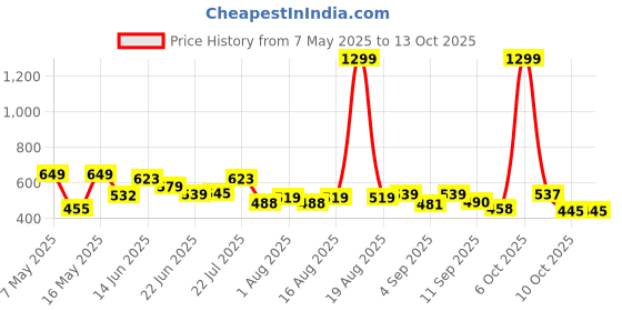 myntra.com SZN Men Classic Mid-Rise Regular Fit Coloured Stretchable Jeans szn Price History Graph from 7 May 2025 to 12 Oct 2025