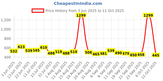 myntra.com SZN Men Classic Mid-Rise Slash Knee Jeans szn Price History Graph from 3 Jun 2025 to 4 Oct 2025