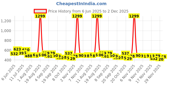 myntra.com SZN Men Classic Mid-Rise Slash Knee Stretchable Jeans szn Price History Graph from 6 Jun 2025 to 2 Dec 2025