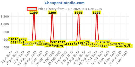 myntra.com SZN Men Classic Mid-Rise Slash Knee Stretchable Jeans szn Price History Graph from 1 Jun 2025 to 4 Dec 2025