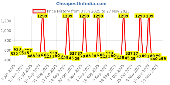 myntra.com SZN Men Classic Mid-Rise Slash Knee Stretchable Jeans szn Price History Graph from 3 Jun 2025 to 27 Nov 2025