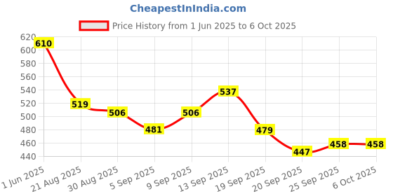 myntra.com SZN Men Classic Mid-Rise Stretchable Jeans szn Price History Graph from 1 Jun 2025 to 5 Oct 2025