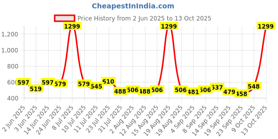 myntra.com SZN Men Classic Mid-Rise Stretchable Jeans szn Price History Graph from 2 Jun 2025 to 4 Oct 2025