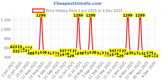 myntra.com SZN Men Classic Mid-Rise Stretchable Jeans szn Price History Graph from 2 Jun 2025 to 2 Dec 2025