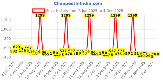 myntra.com SZN Men Classic Mid-Rise Stretchable Jeans szn Price History Graph from 3 Jun 2025 to 3 Dec 2025