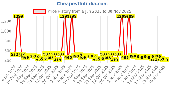 myntra.com SZN Men Classic Mid-Rise Stretchable Jeans szn Price History Graph from 6 Jun 2025 to 30 Nov 2025