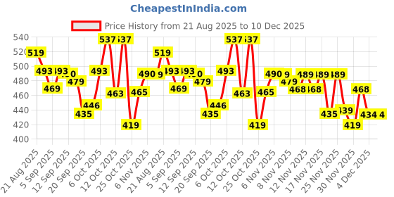 myntra.com SZN Men Classic Mid-Rise Stretchable Jeans szn Price History Graph from 21 Aug 2025 to 10 Dec 2025