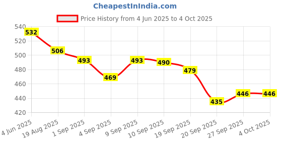myntra.com SZN Men Classic Mid-Rise Stretchable Jeans szn Price History Graph from 4 Jun 2025 to 4 Oct 2025