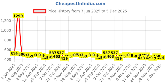 myntra.com SZN Men Classic Mid-Rise Stretchable Jeans szn Price History Graph from 3 Jun 2025 to 5 Dec 2025