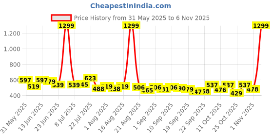 myntra.com SZN Men Classic Mid-Rise Stretchable Jeans szn Price History Graph from 31 May 2025 to 6 Nov 2025