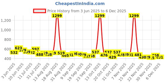 myntra.com SZN Men Classic Mid-Rise Stretchable Jeans szn Price History Graph from 3 Jun 2025 to 5 Dec 2025
