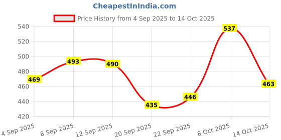 myntra.com SZN Men Classic Mid-Rise Stretchable Jeans szn Price History Graph from 4 Sep 2025 to 4 Oct 2025