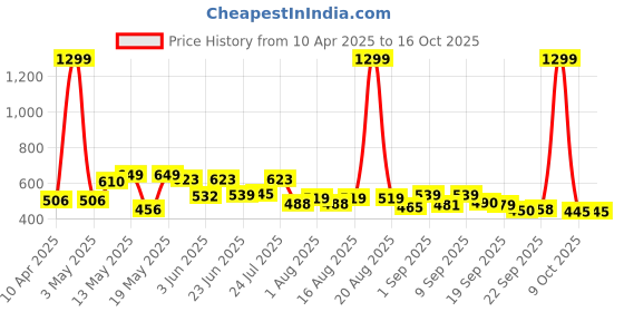 myntra.com SZN Men Classic Mildly Distressed Jeans szn Price History Graph from 10 Apr 2025 to 16 Oct 2025