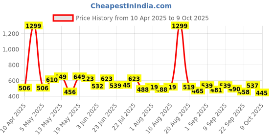 myntra.com SZN Men Classic Mildly Distressed Jeans szn Price History Graph from 10 Apr 2025 to 7 Oct 2025