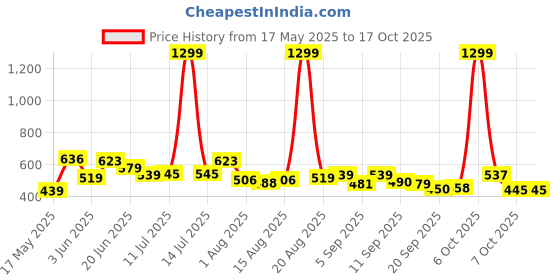 myntra.com SZN Men Classic Mildly Distressed Jeans szn Price History Graph from 17 May 2025 to 16 Oct 2025