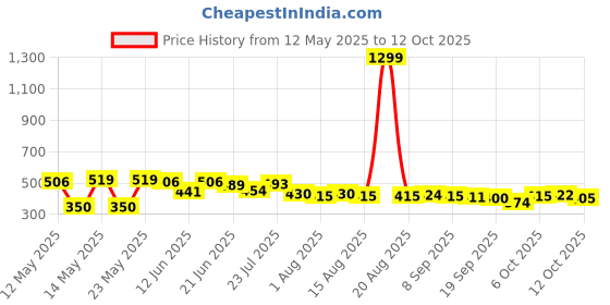 myntra.com SZN Men Classic Regular Fit Dark Jeans szn Price History Graph from 12 May 2025 to 12 Oct 2025