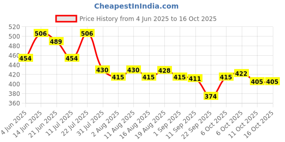 myntra.com SZN Men Classic Regular Fit Mid-Rise Highly Distressed Stretchable Jeans szn Price History Graph from 4 Jun 2025 to 15 Oct 2025