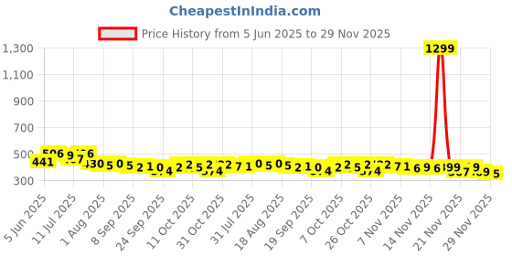 myntra.com SZN Men Classic Regular Fit Mid-Rise Highly Distressed Stretchable Jeans szn Price History Graph from 5 Jun 2025 to 29 Nov 2025