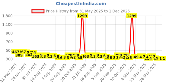 myntra.com SZN Men Classic Regular Fit Mid-Rise Jeans szn Price History Graph from 31 May 2025 to 30 Nov 2025