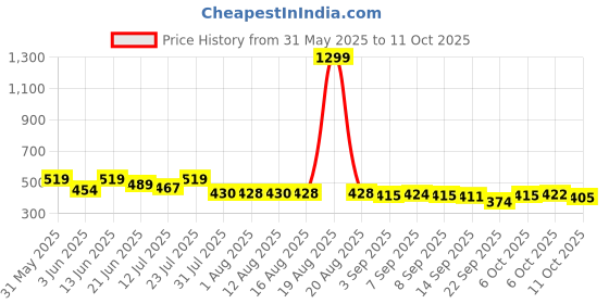 myntra.com SZN Men Classic Regular Fit Mid-Rise Mildly Distressed Heavy Fade Jeans szn Price History Graph from 31 May 2025 to 11 Oct 2025