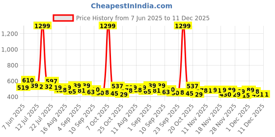 myntra.com SZN Men Classic Regular Fit Mid-Rise Slash Knee Stretchable Jeans szn Price History Graph from 7 Jun 2025 to 11 Dec 2025