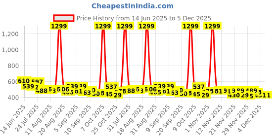 myntra.com SZN Men Classic Regular Fit Mid-Rise Slash Knee Stretchable Jeans szn Price History Graph from 14 Jun 2025 to 5 Dec 2025