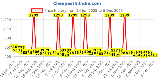 myntra.com SZN Men Classic Regular Fit Mid-Rise Slash Knee Stretchable Jeans szn Price History Graph from 14 Jun 2025 to 4 Dec 2025